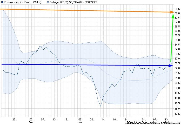 Was ist eigentlich mit Fresenius? 579032