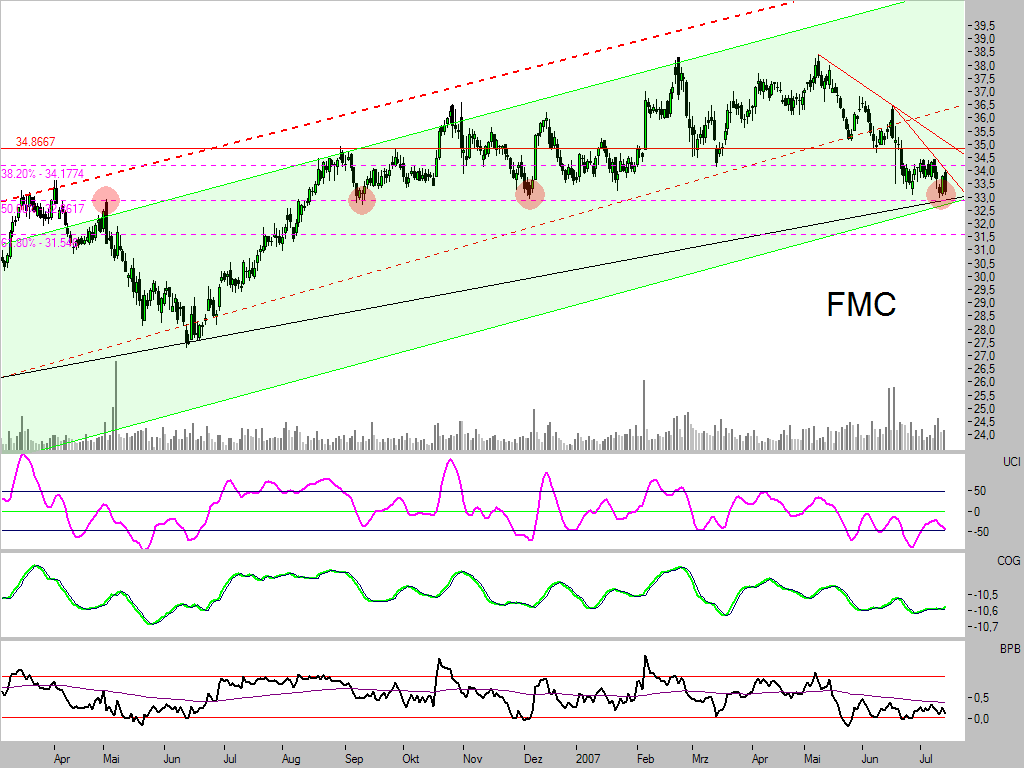 Dax-Einzelwertetrading KW 04 109132