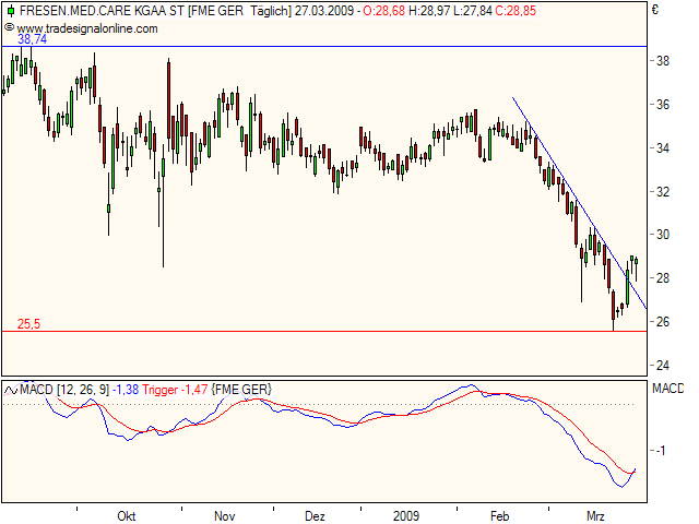 Was ist eigentlich mit Fresenius? 224539