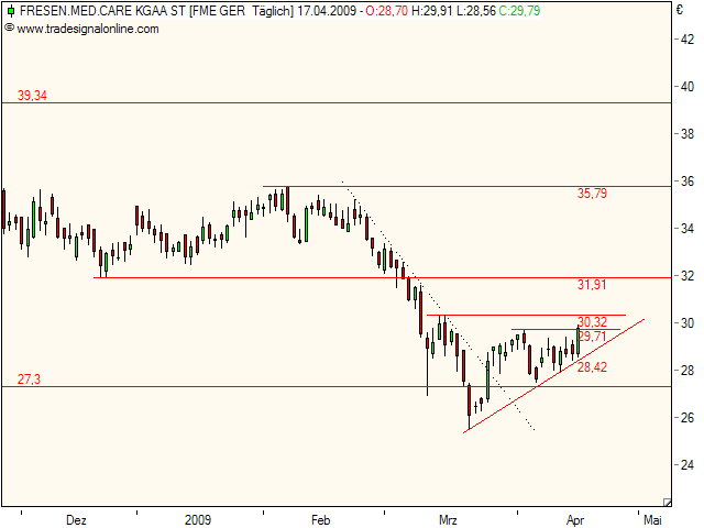 Was ist eigentlich mit Fresenius? 228115