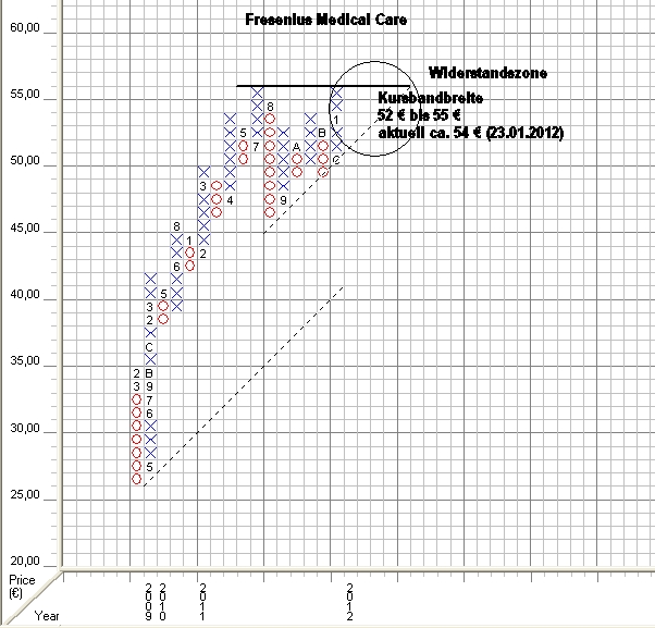 Strategisches Dax-Werte Trading 479110