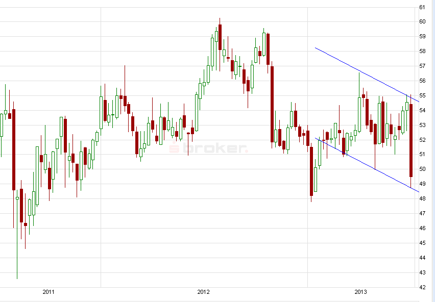 E.on SE - Chance oder Risiko 620906