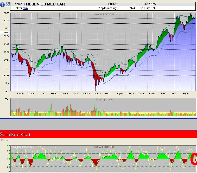 Trading mit Chartformationen 347346