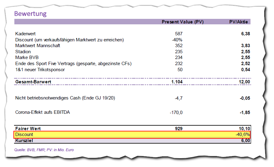 14 Gründe für ein Investment in BVB. 1342481
