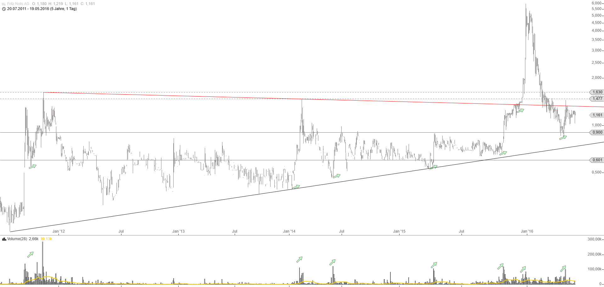 Fr.Nols Global Equity Serv.AG 914872
