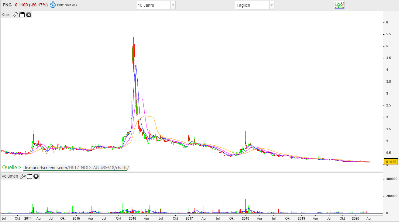 Fritz Nols AG 1171395