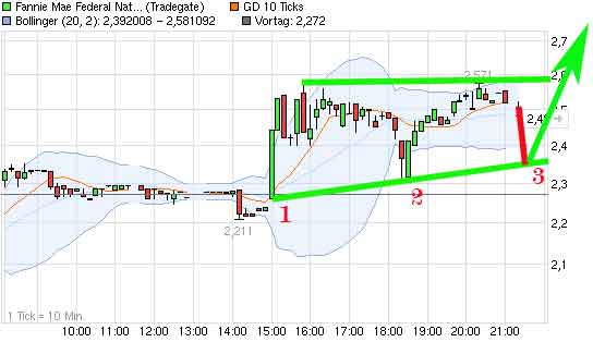 Potential ohne ENDE? 664916