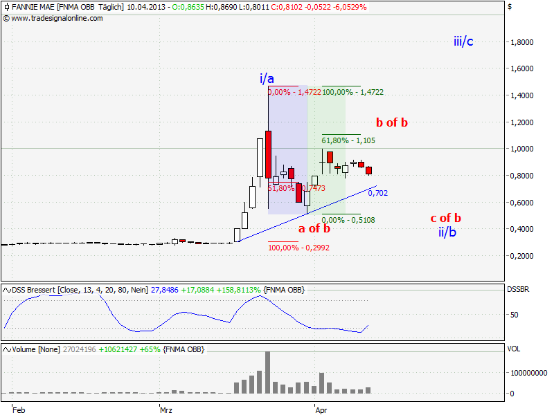 Potential ohne ENDE? 596473
