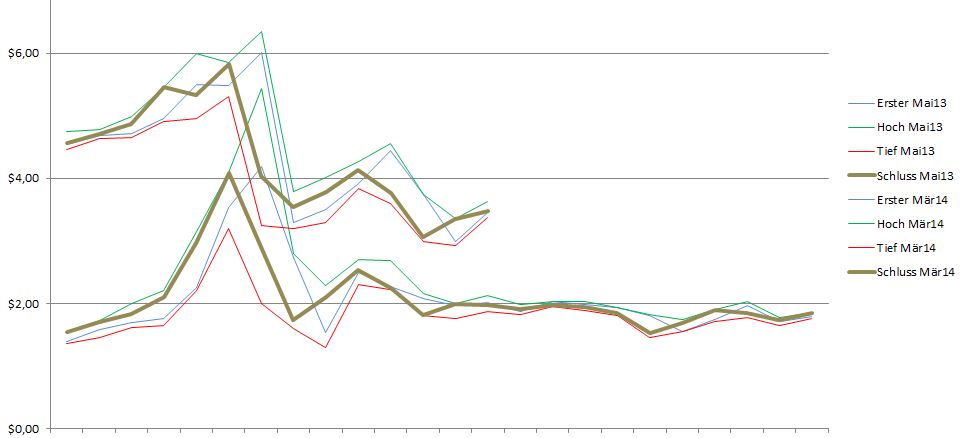 Potential ohne ENDE? 707188