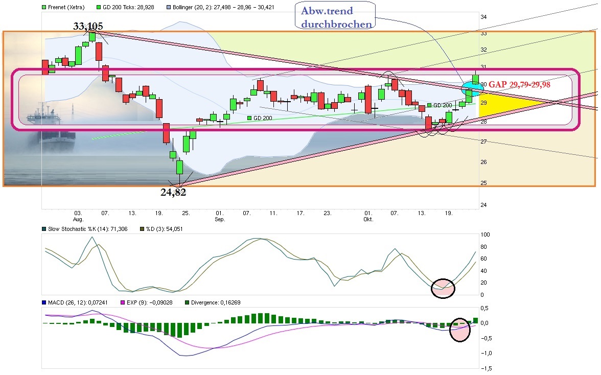 Freenet Group - WKN A0Z2ZZ 867102