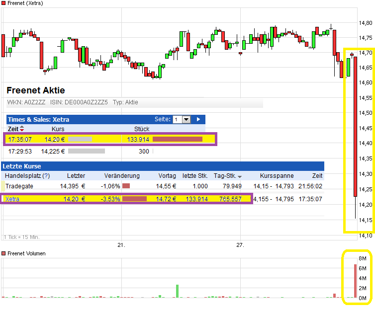 Drillisch: 555 % Anstieg sind locker möglich! 564794
