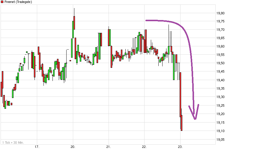Drillisch: 555 % Anstieg sind locker möglich! 608831