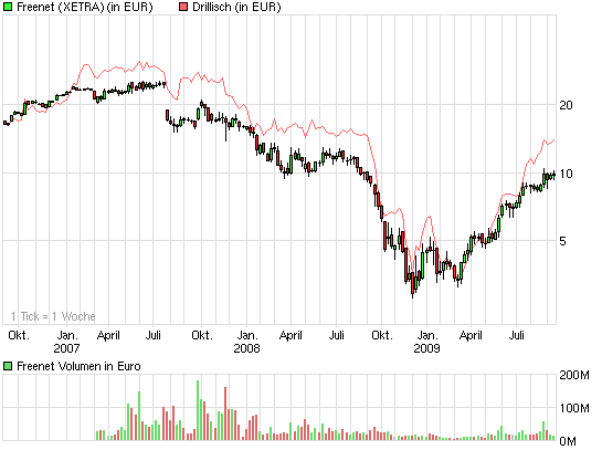 Drillisch: 555 % Anstieg sind locker möglich! 259976