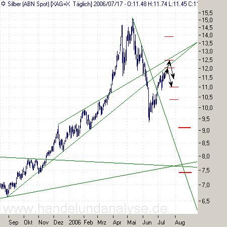 Silberpeis in 2 Jahren? 47301