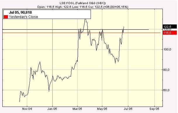 Meinungen zu Falkland Oil and Gas ??? 10151