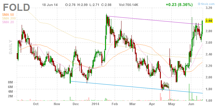 Amicus Therapeutics Inc.- AOMSMZ - 733860