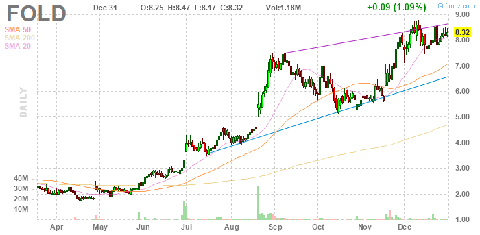 Amicus Therapeutics Inc.- AOMSMZ - 785863