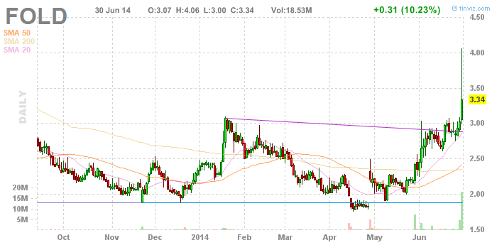 Amicus Therapeutics Inc.- AOMSMZ - 737037
