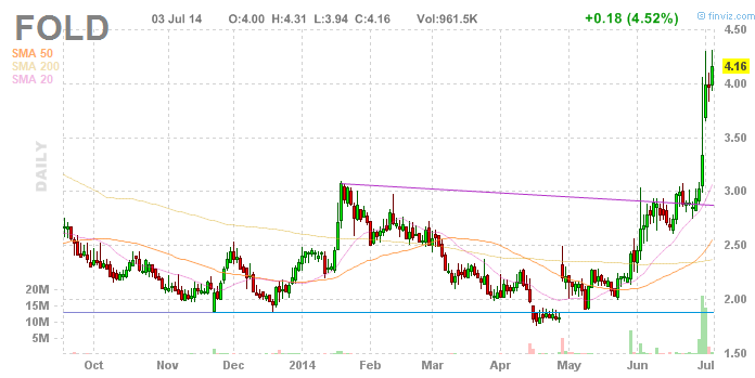 Amicus Therapeutics Inc.- AOMSMZ - 737878