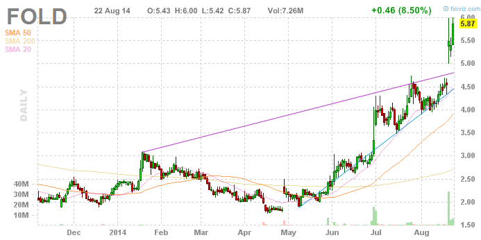 Amicus Therapeutics Inc.- AOMSMZ - 751044