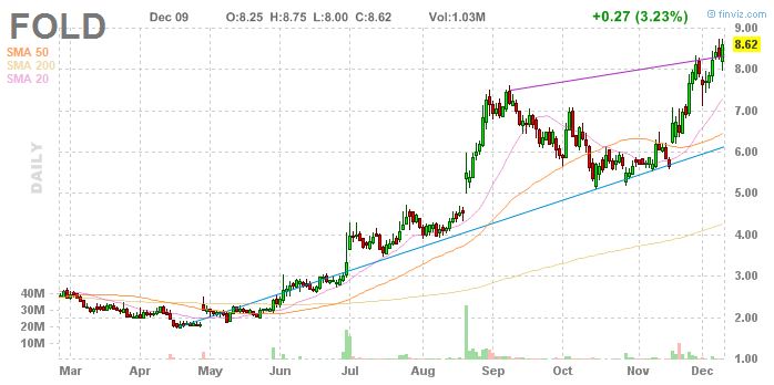 Amicus Therapeutics Inc.- AOMSMZ - 780323