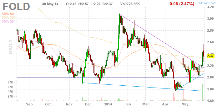 Amicus Therapeutics Inc.- AOMSMZ - 728384