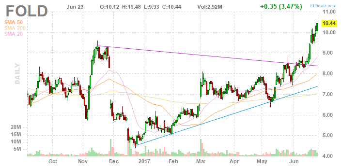 Amicus Therapeutics Inc.- AOMSMZ - 997645