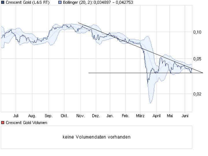 CRESCENT GOLD geht in die Goldproduktion 412199