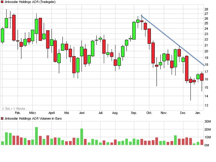 Jinko Solar vor einer Neubewertung ? 787905