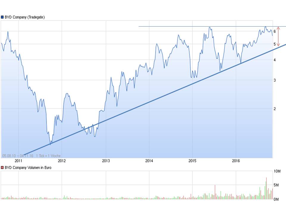 Auto- und Batterien-Herstellers BYD 950176