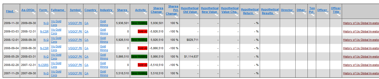 VG Gold ( ISIN: CA9182161021 ) 288149