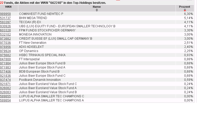 100 % Anstieg binnen 12 Monaten ab jetzt 67713