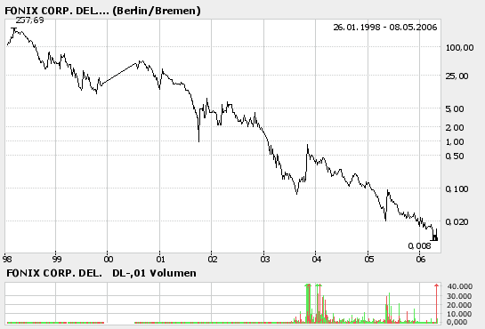 ++ Die schlechtesten Aktien aller Zeiten ++ 39733