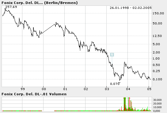 fonix ist die investition ein flop oder top? 4334