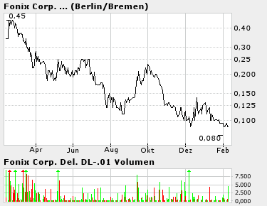 fonix ist die investition ein flop oder top? 4674