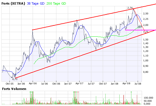 FORIS - Turnaround gelungen ! 177479