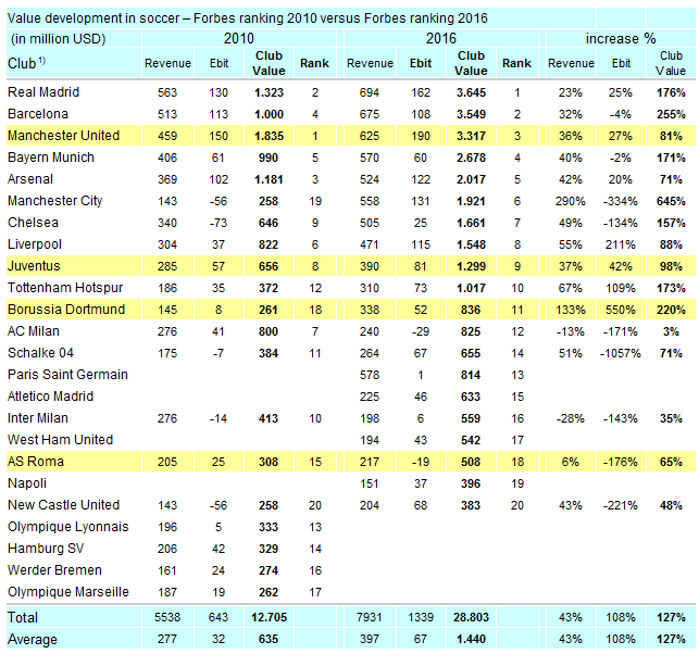 14 Gründe für ein Investment in BVB. 959390