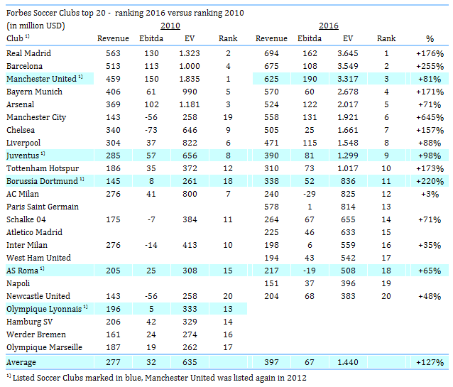 14 Gründe für ein Investment in BVB. 959590