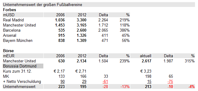 14 Gründe für ein Investment in BVB. 601430