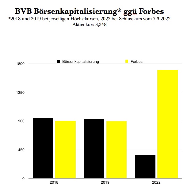 14 Gründe für ein Investment in BVB. 1303671