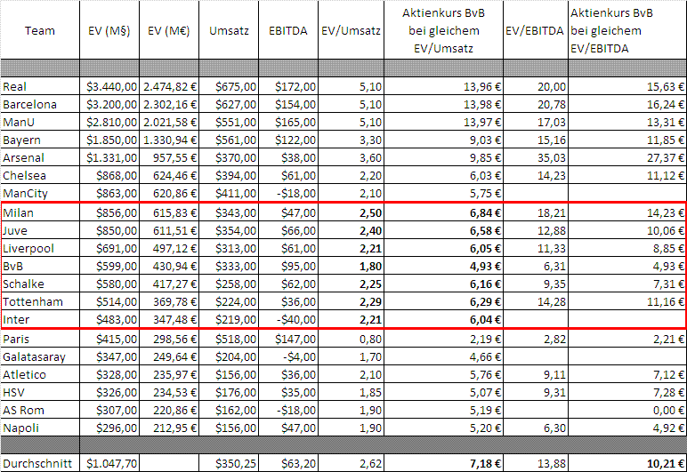 14 Gründe für ein Investment in BVB. 751621