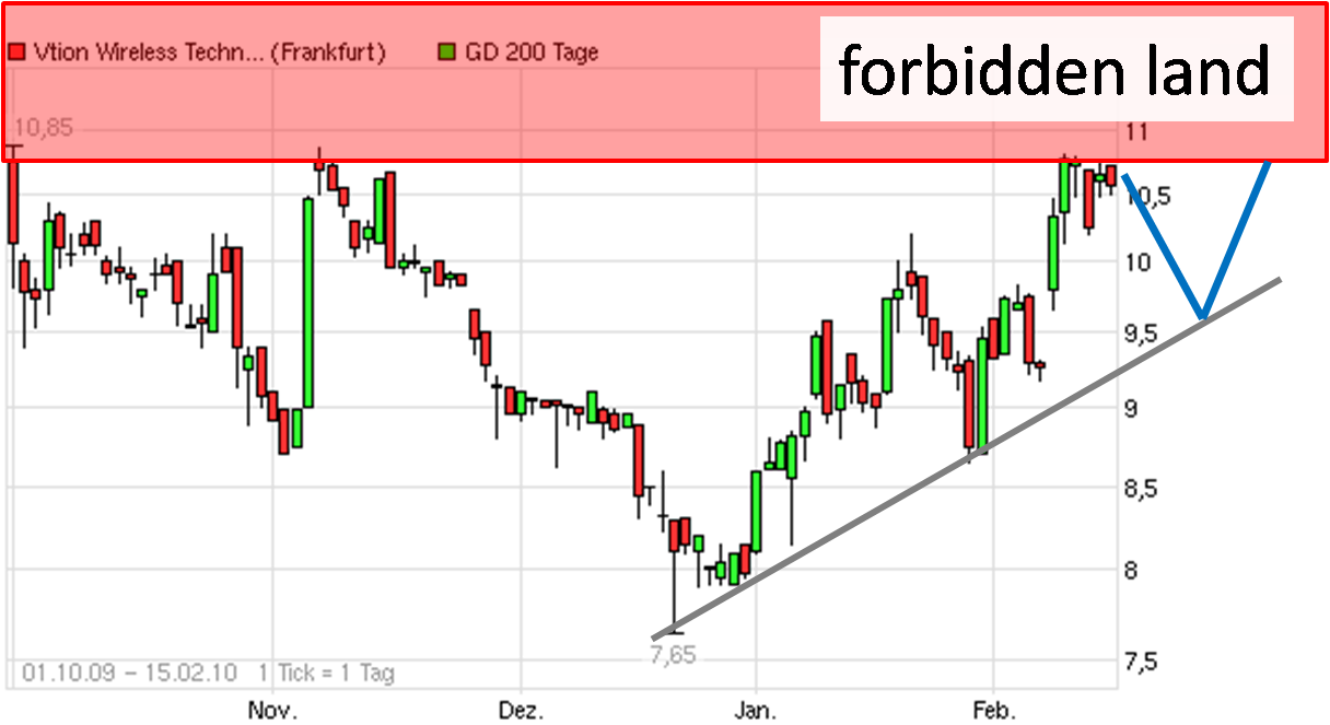 Vtion Wireless Technology AG WKN: CHEN99 299734