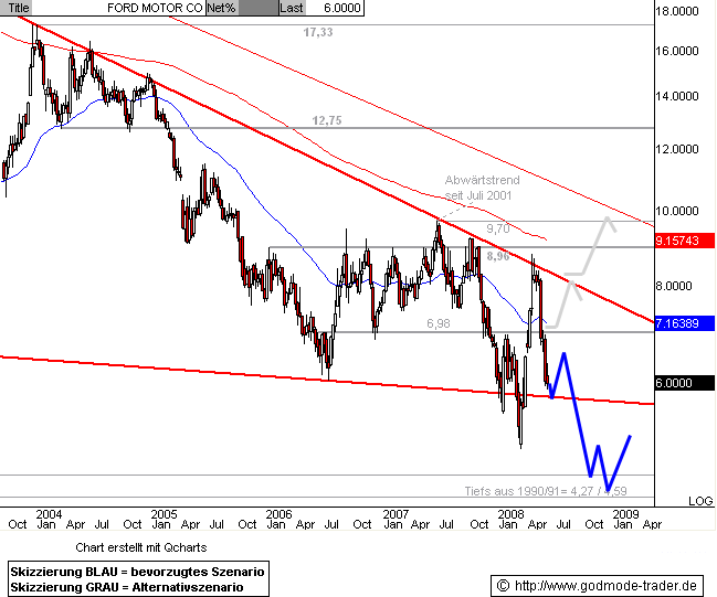 FORD startet Kursrallye! 168942
