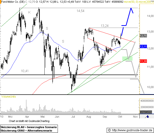 FORD startet Kursrallye! 349292