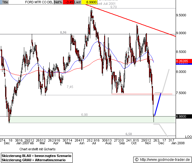 FORD startet Kursrallye! 132255