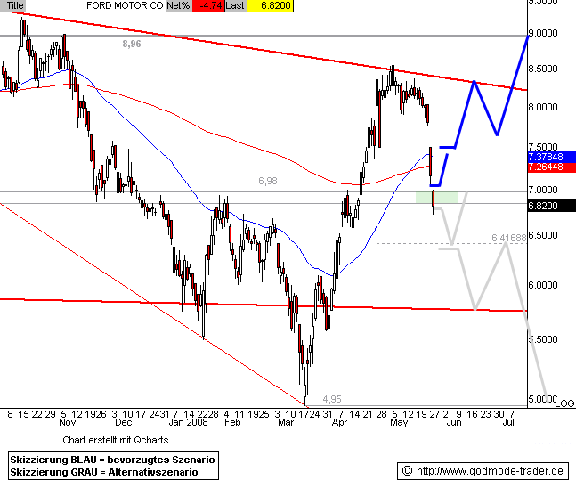 FORD startet Kursrallye! 165146