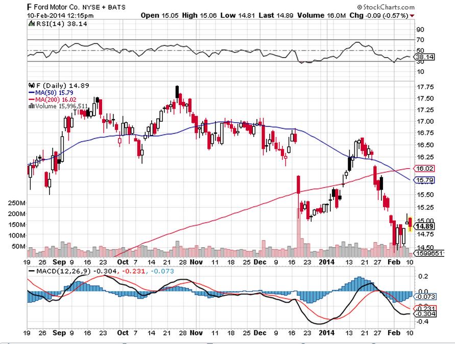 FORD startet Kursrallye! 693333