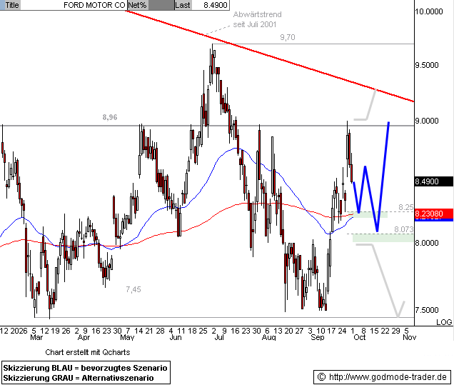 FORD startet Kursrallye! 123028