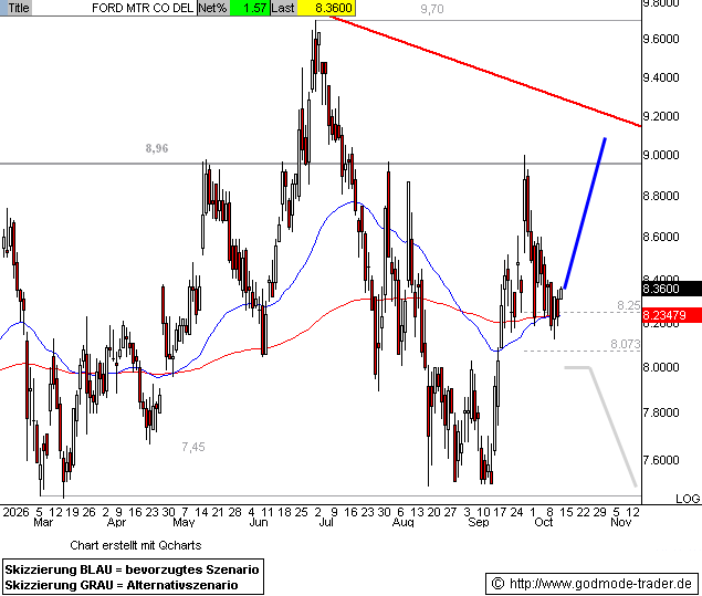FORD startet Kursrallye! 124888