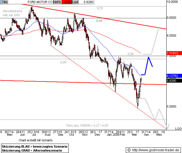 FORD startet Kursrallye! 156308